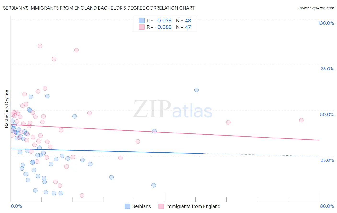 Serbian vs Immigrants from England Bachelor's Degree