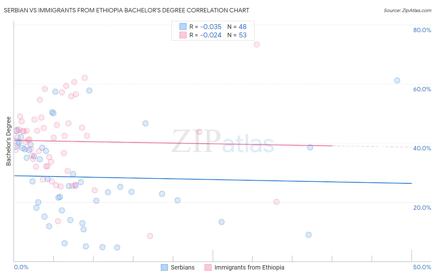 Serbian vs Immigrants from Ethiopia Bachelor's Degree