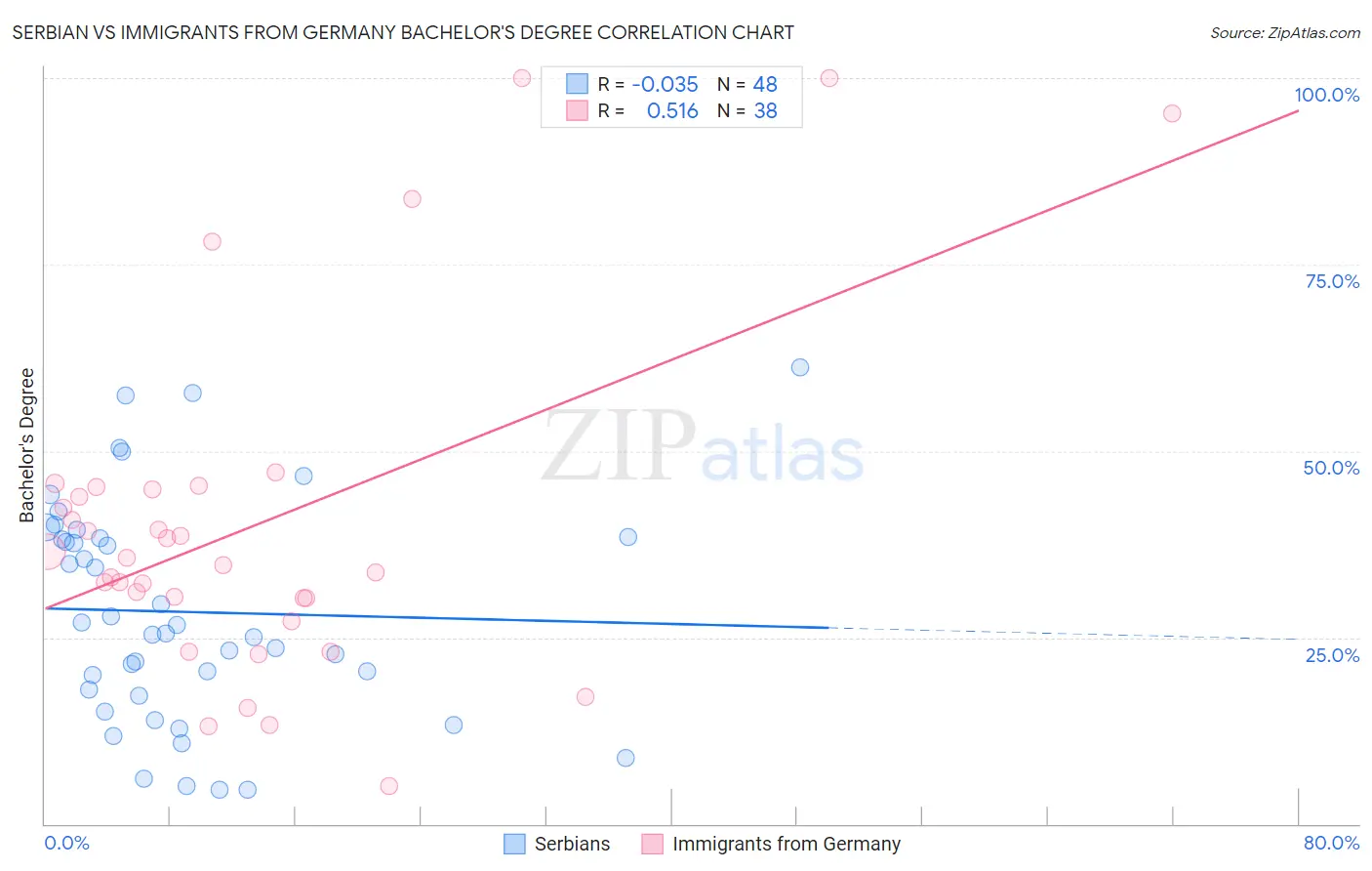 Serbian vs Immigrants from Germany Bachelor's Degree