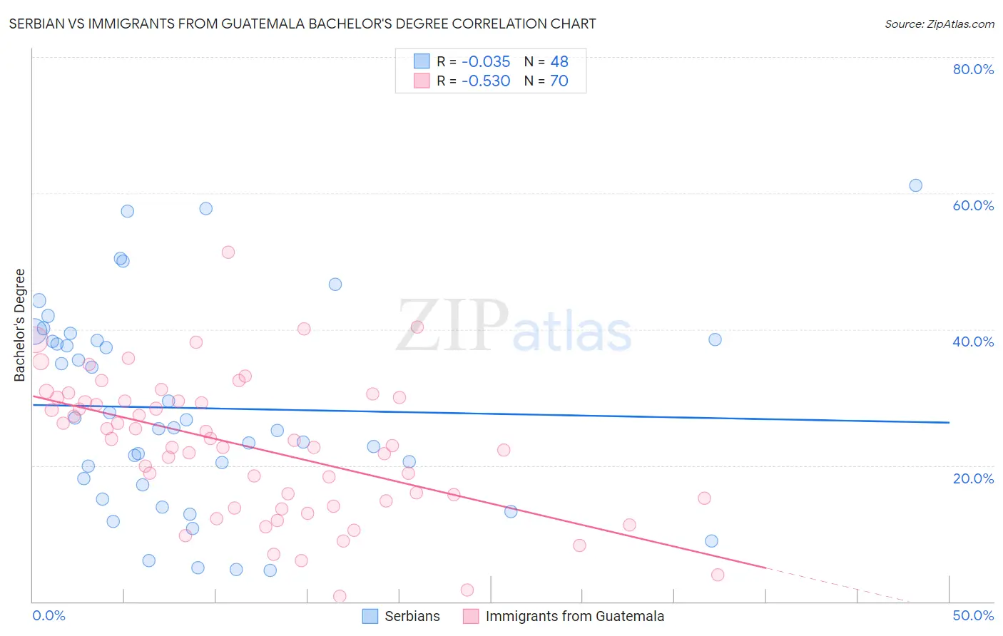 Serbian vs Immigrants from Guatemala Bachelor's Degree