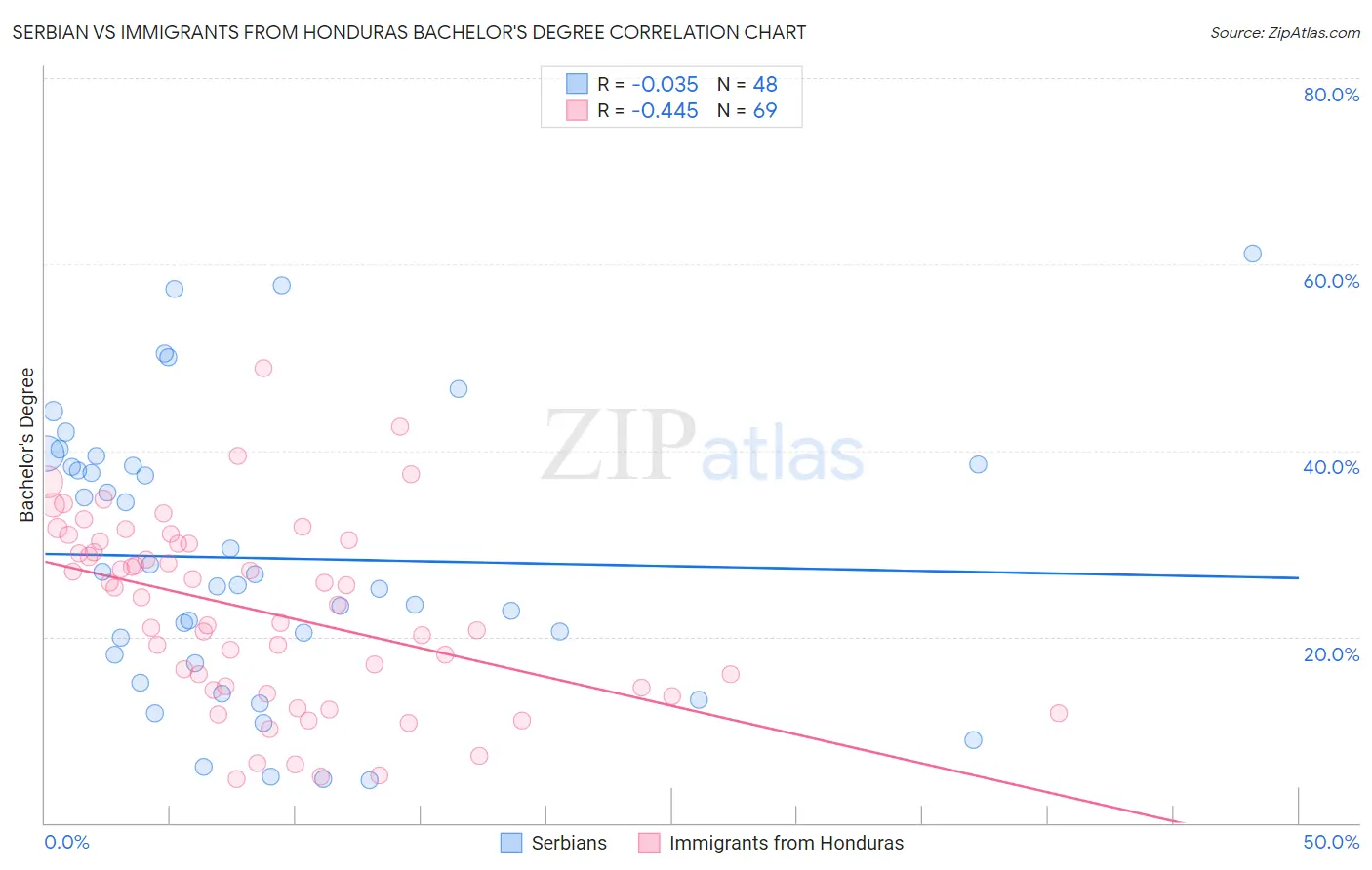 Serbian vs Immigrants from Honduras Bachelor's Degree
