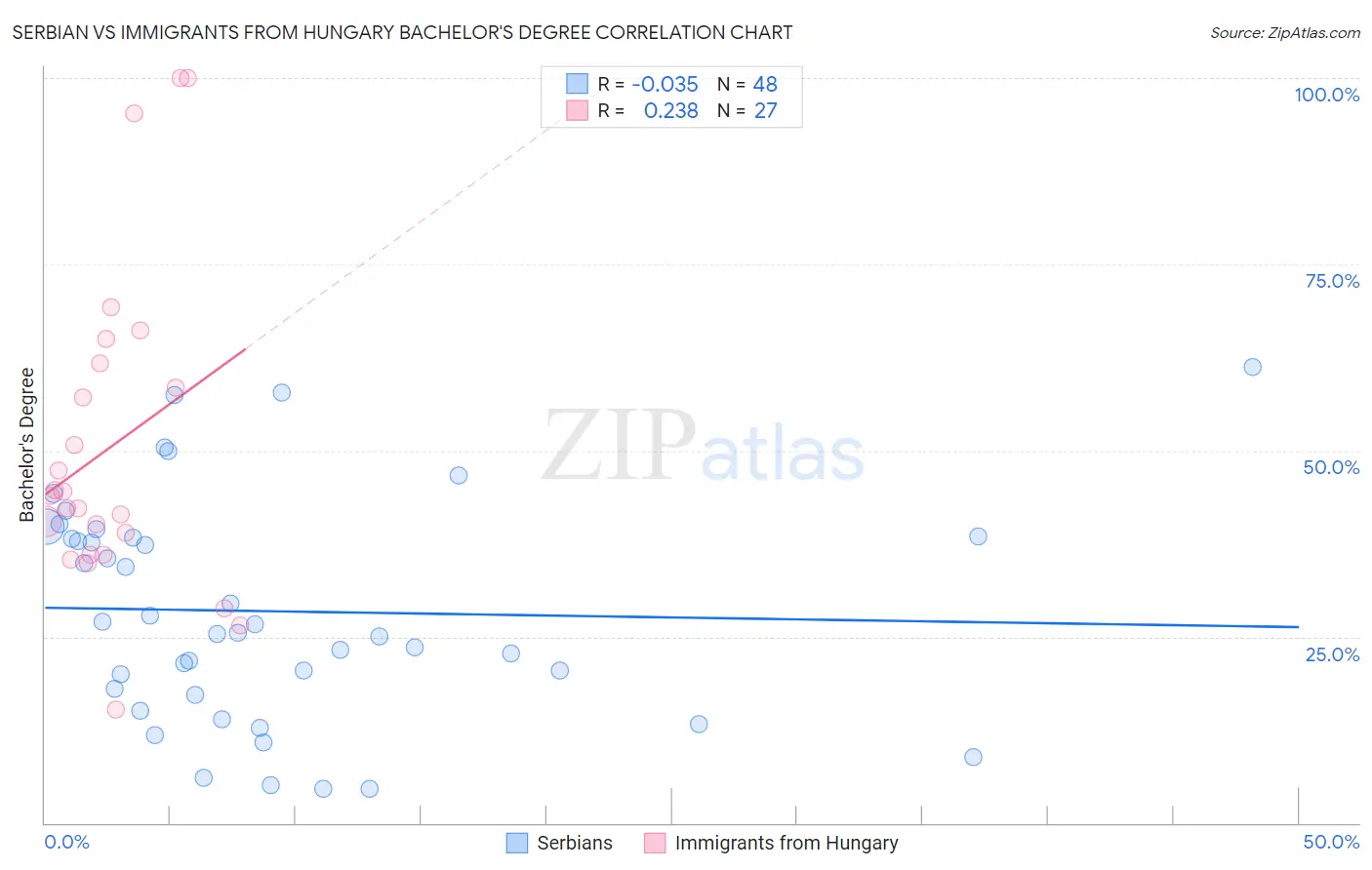 Serbian vs Immigrants from Hungary Bachelor's Degree