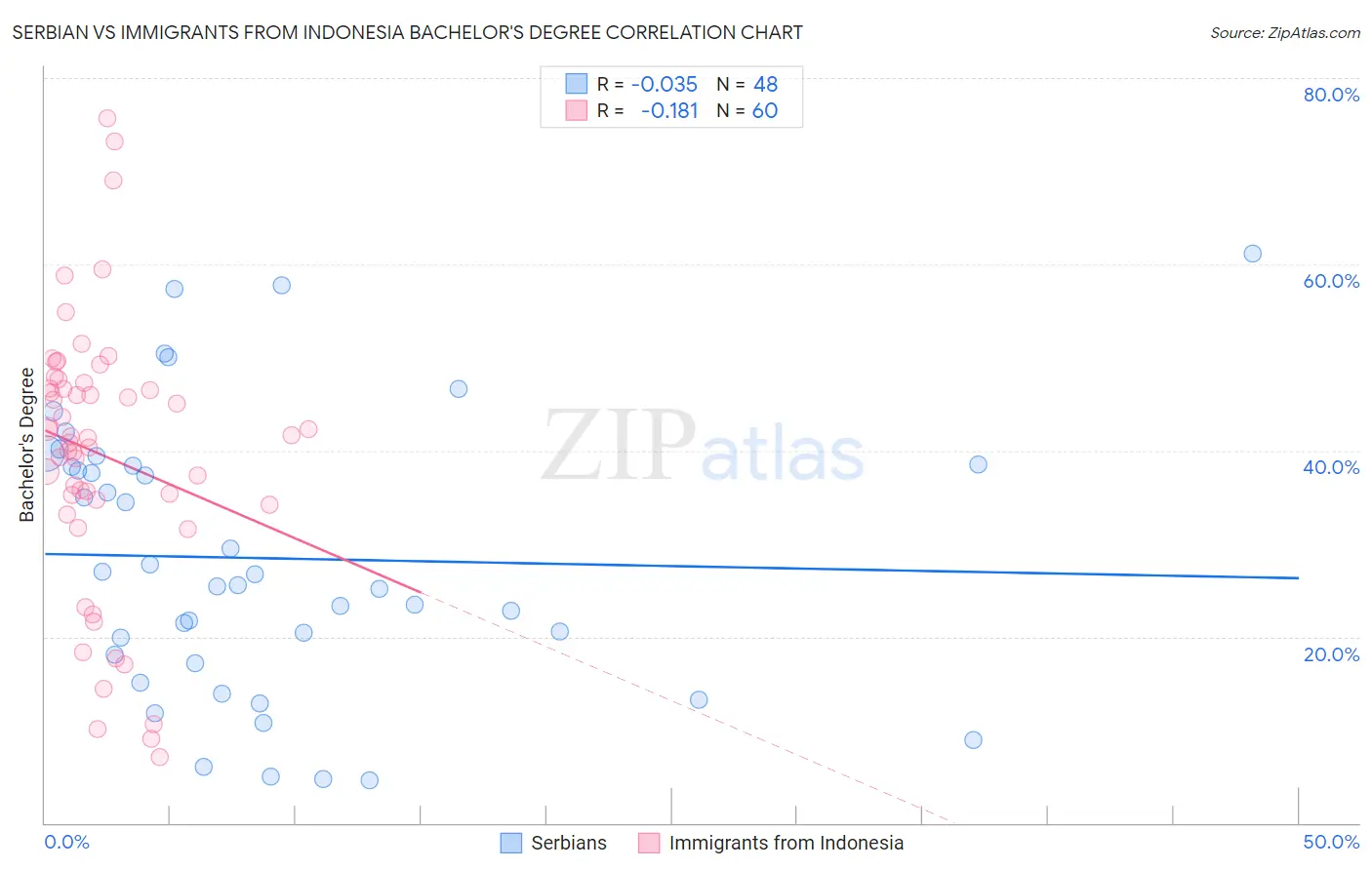 Serbian vs Immigrants from Indonesia Bachelor's Degree