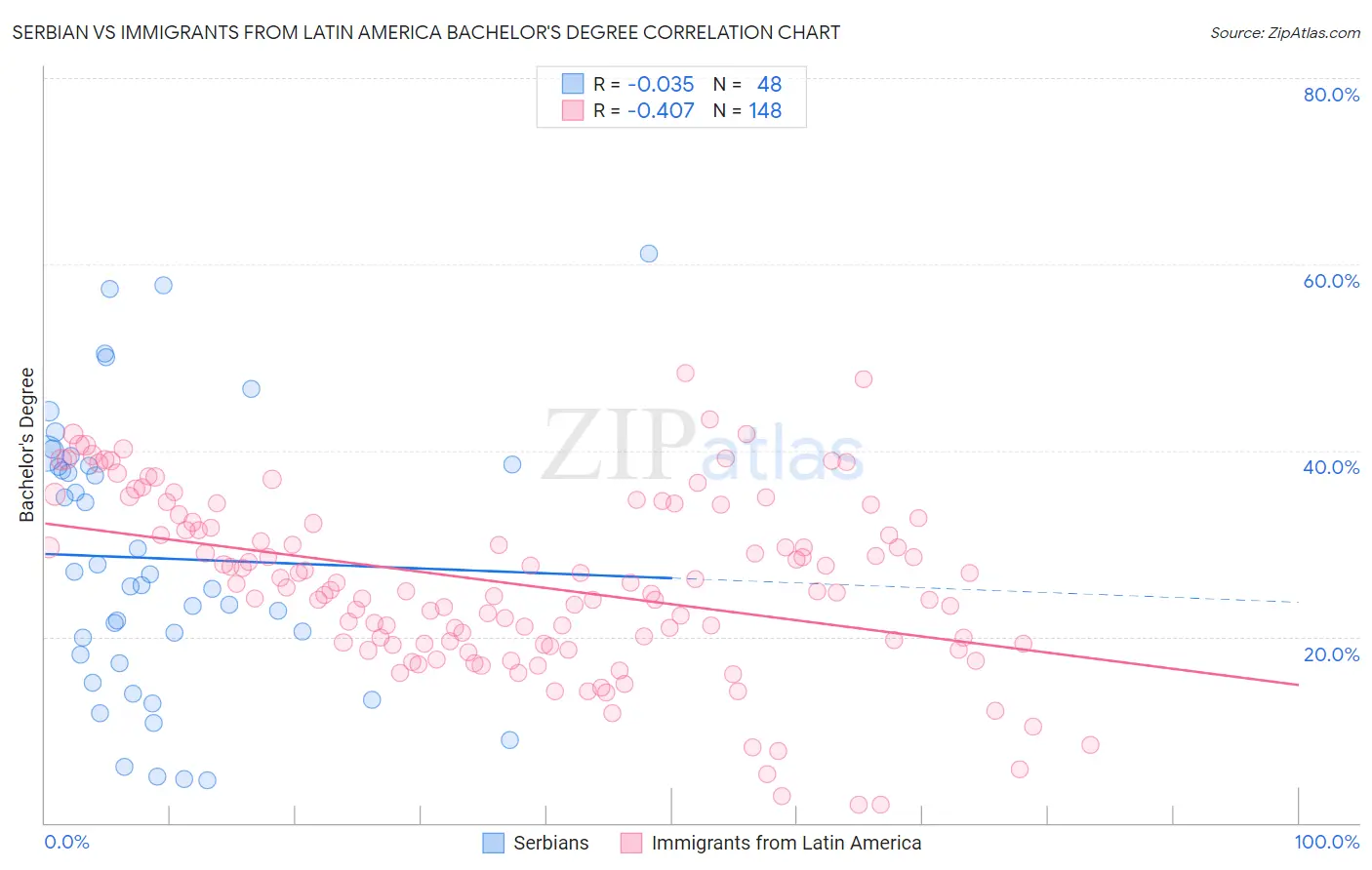 Serbian vs Immigrants from Latin America Bachelor's Degree