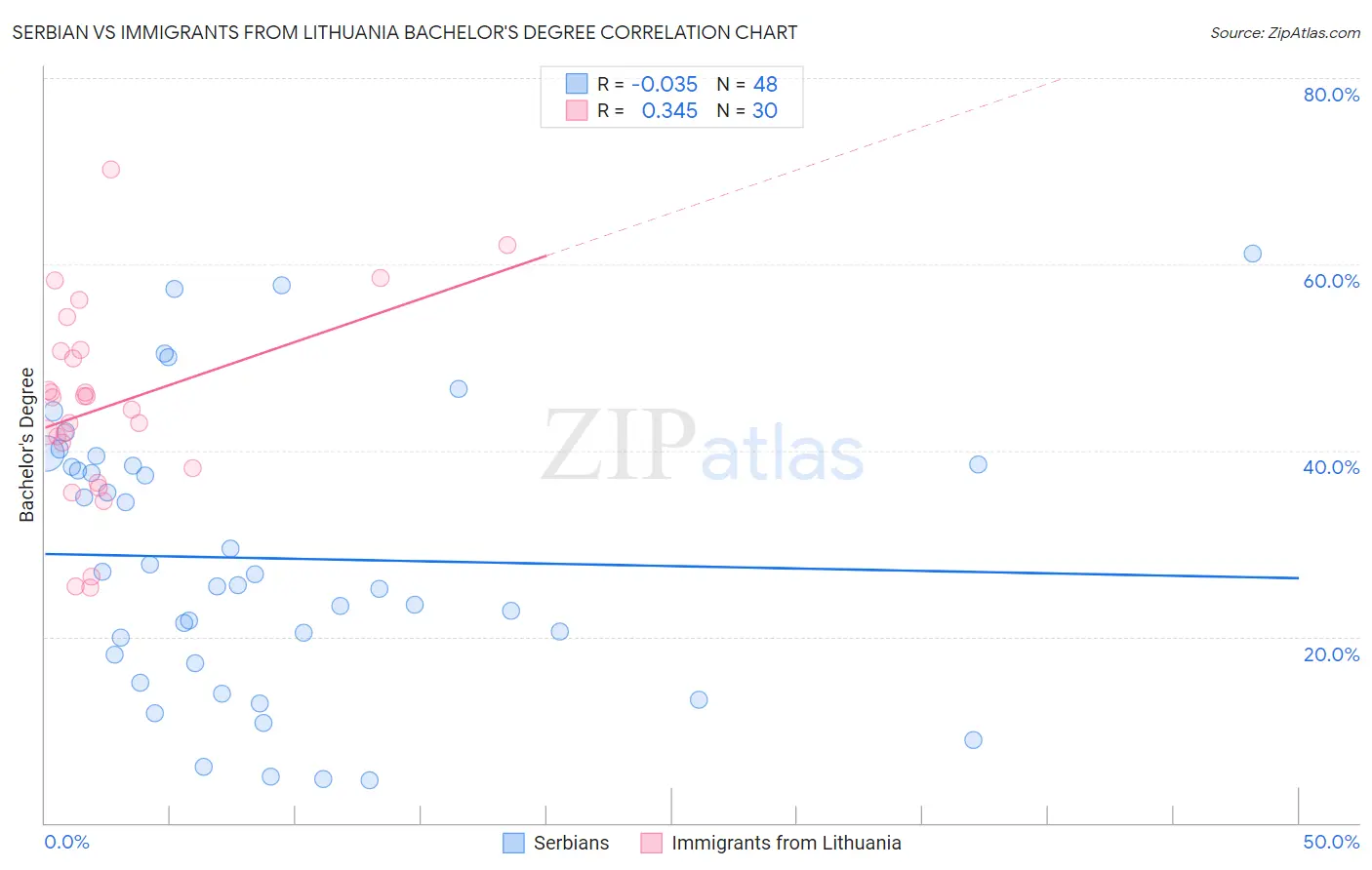 Serbian vs Immigrants from Lithuania Bachelor's Degree