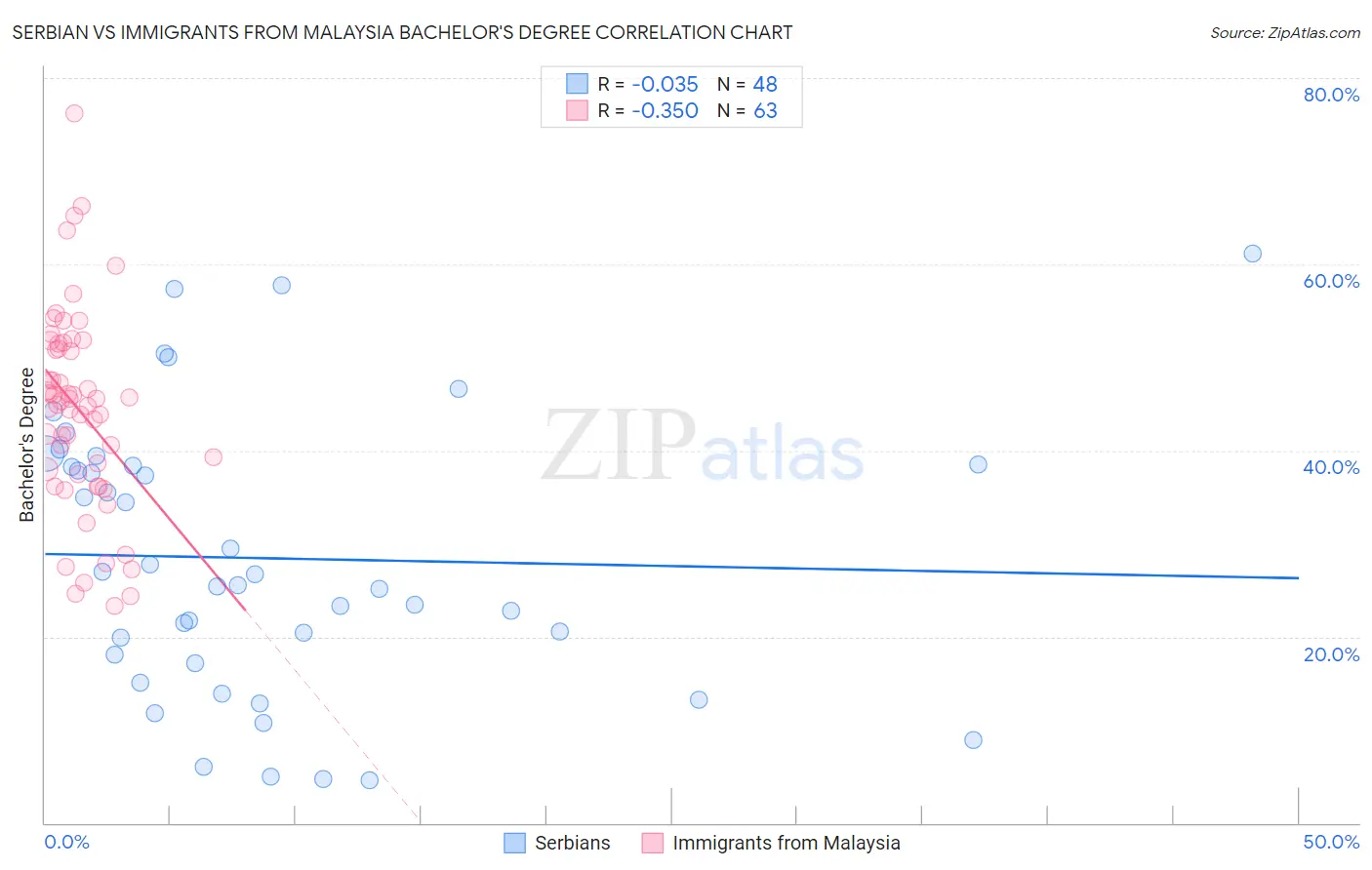 Serbian vs Immigrants from Malaysia Bachelor's Degree