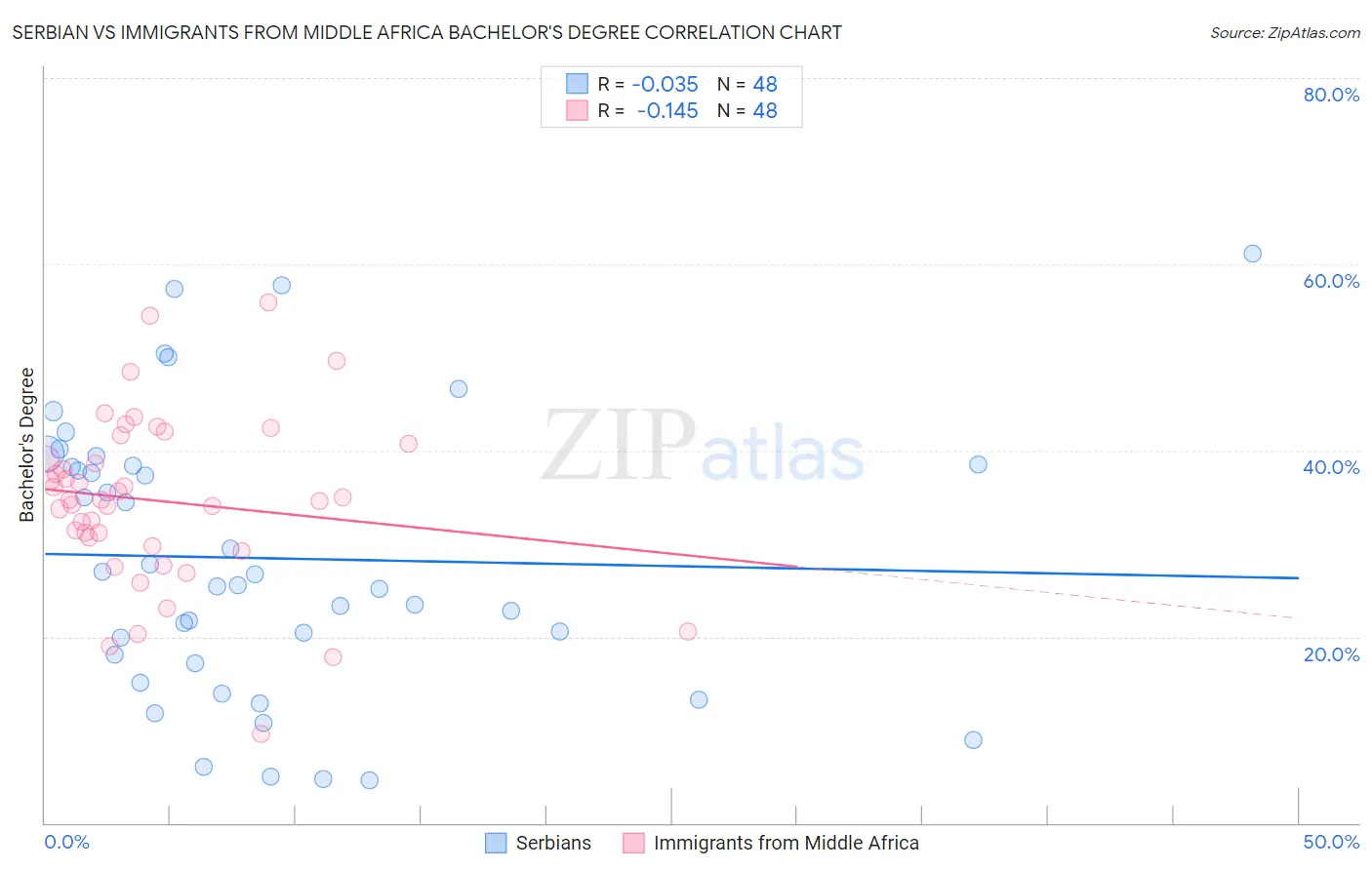 Serbian vs Immigrants from Middle Africa Bachelor's Degree