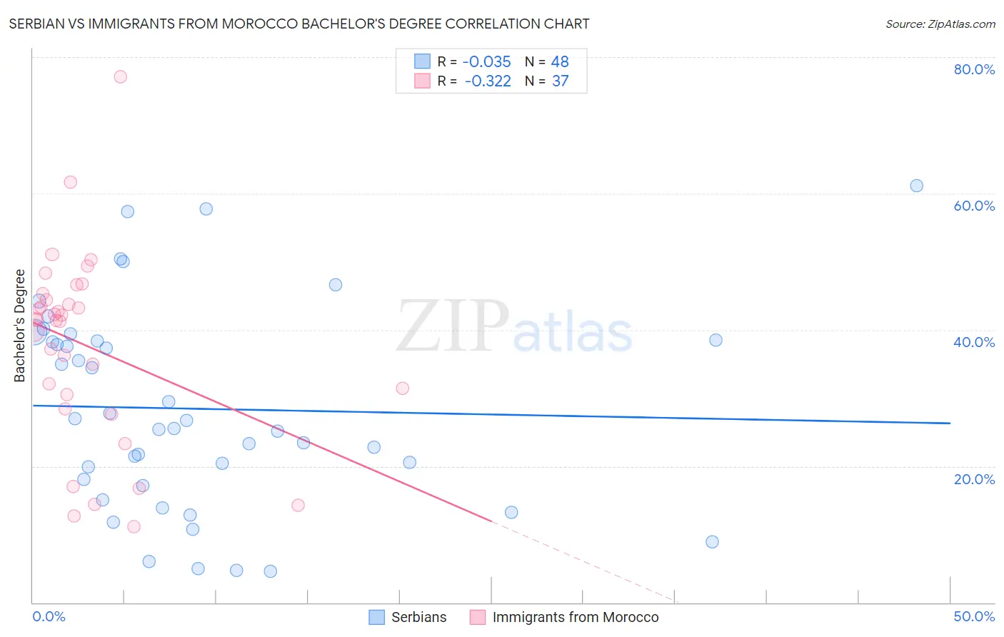 Serbian vs Immigrants from Morocco Bachelor's Degree