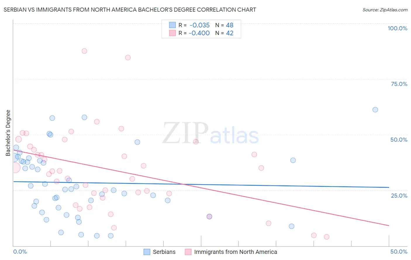 Serbian vs Immigrants from North America Bachelor's Degree