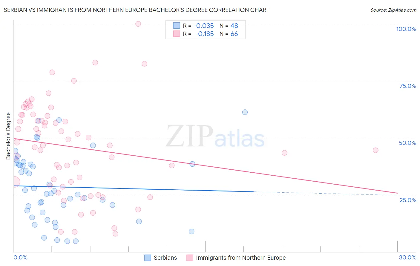 Serbian vs Immigrants from Northern Europe Bachelor's Degree