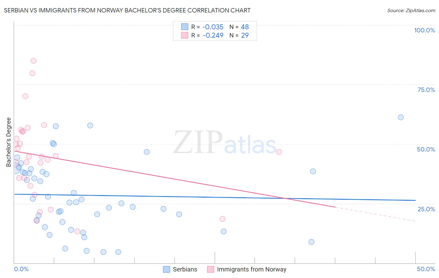 Serbian vs Immigrants from Norway Bachelor's Degree