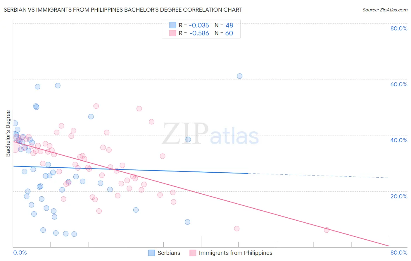 Serbian vs Immigrants from Philippines Bachelor's Degree