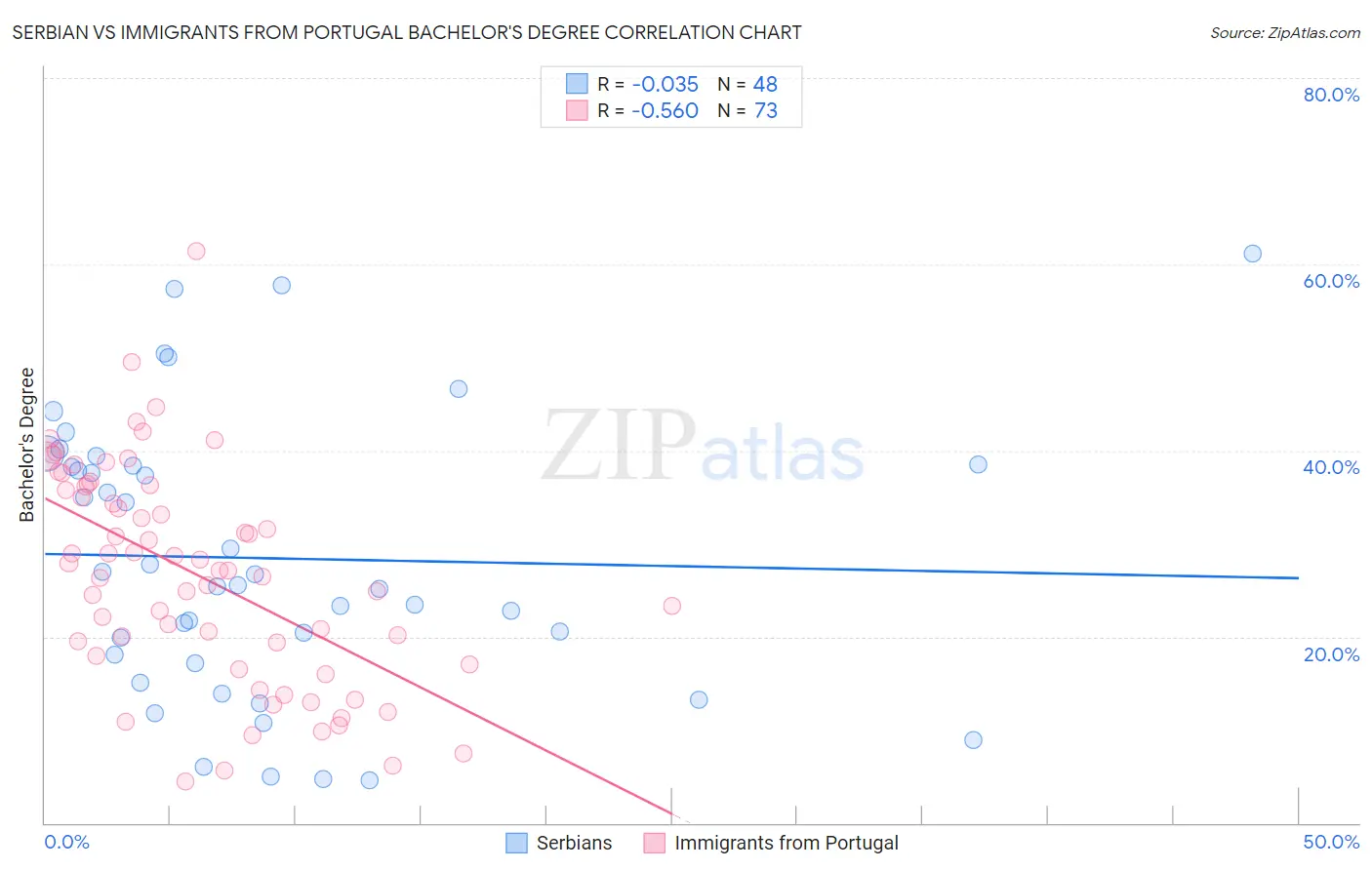 Serbian vs Immigrants from Portugal Bachelor's Degree