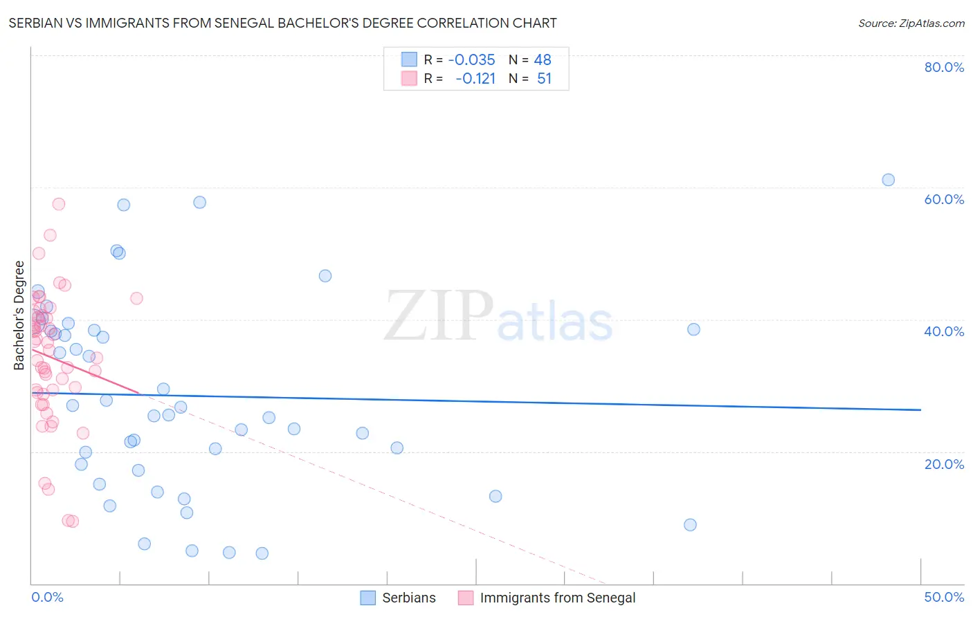 Serbian vs Immigrants from Senegal Bachelor's Degree