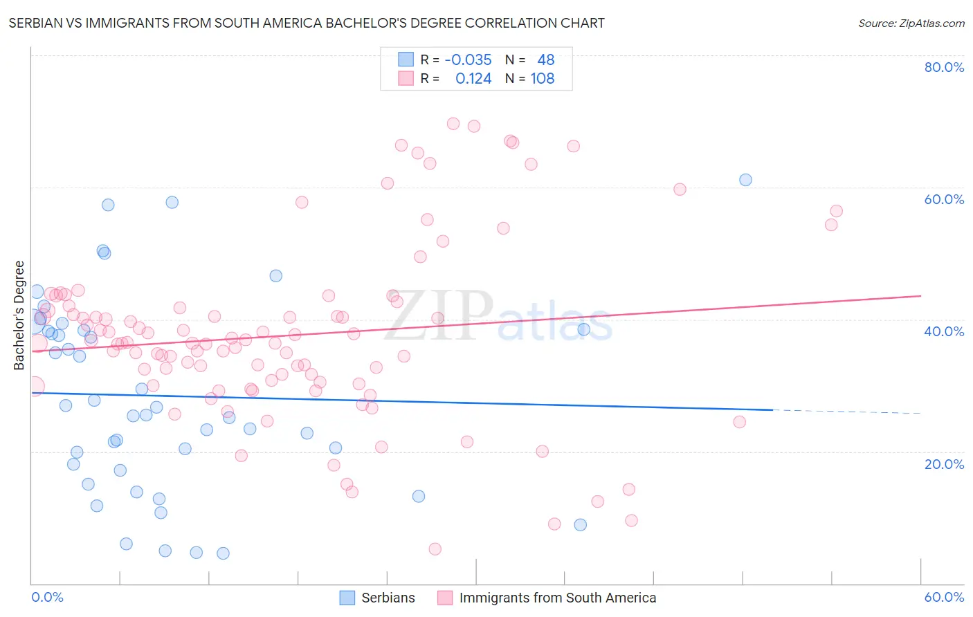 Serbian vs Immigrants from South America Bachelor's Degree