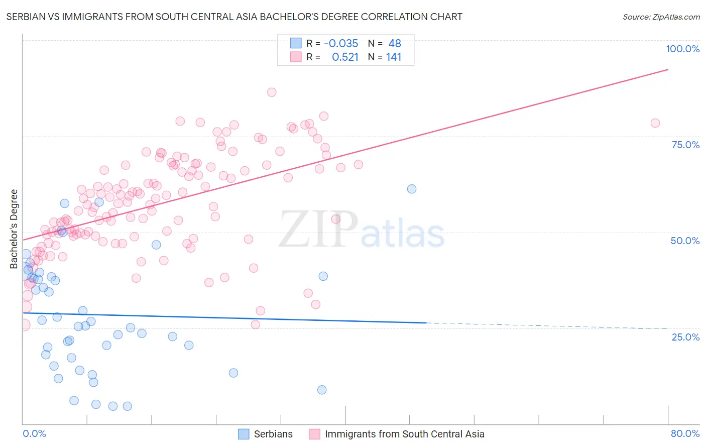 Serbian vs Immigrants from South Central Asia Bachelor's Degree