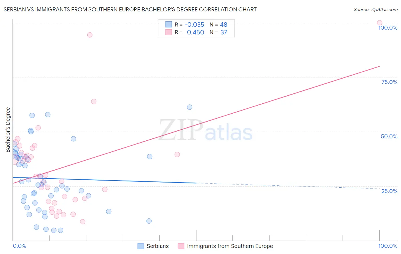 Serbian vs Immigrants from Southern Europe Bachelor's Degree