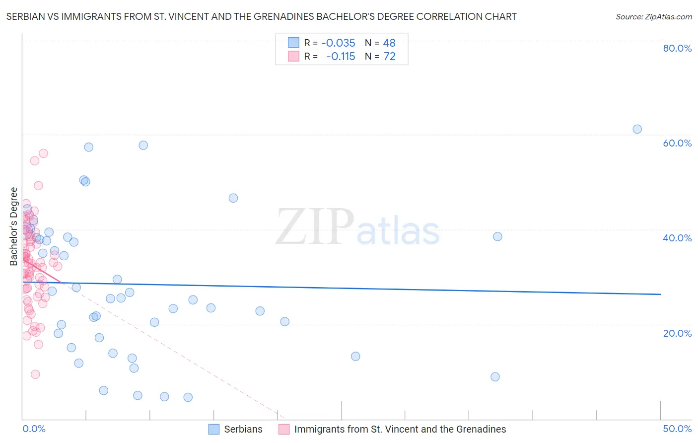 Serbian vs Immigrants from St. Vincent and the Grenadines Bachelor's Degree