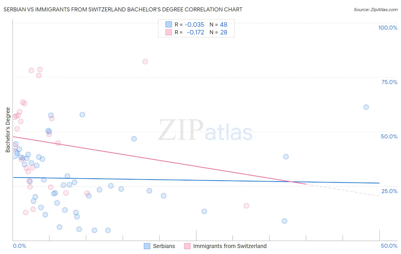 Serbian vs Immigrants from Switzerland Bachelor's Degree
