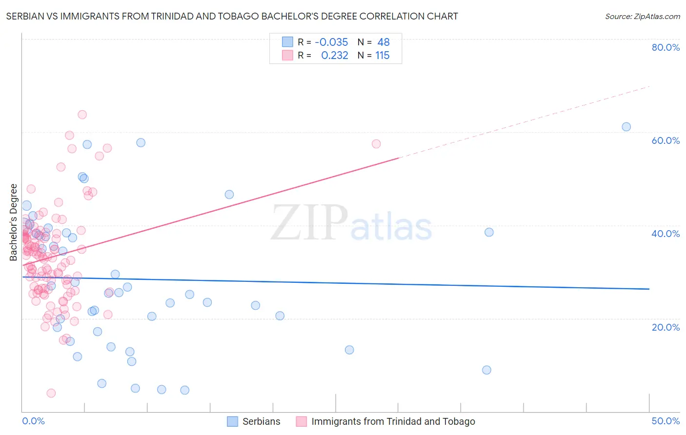 Serbian vs Immigrants from Trinidad and Tobago Bachelor's Degree