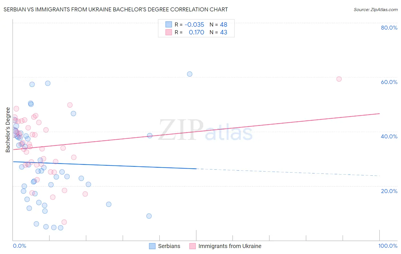 Serbian vs Immigrants from Ukraine Bachelor's Degree