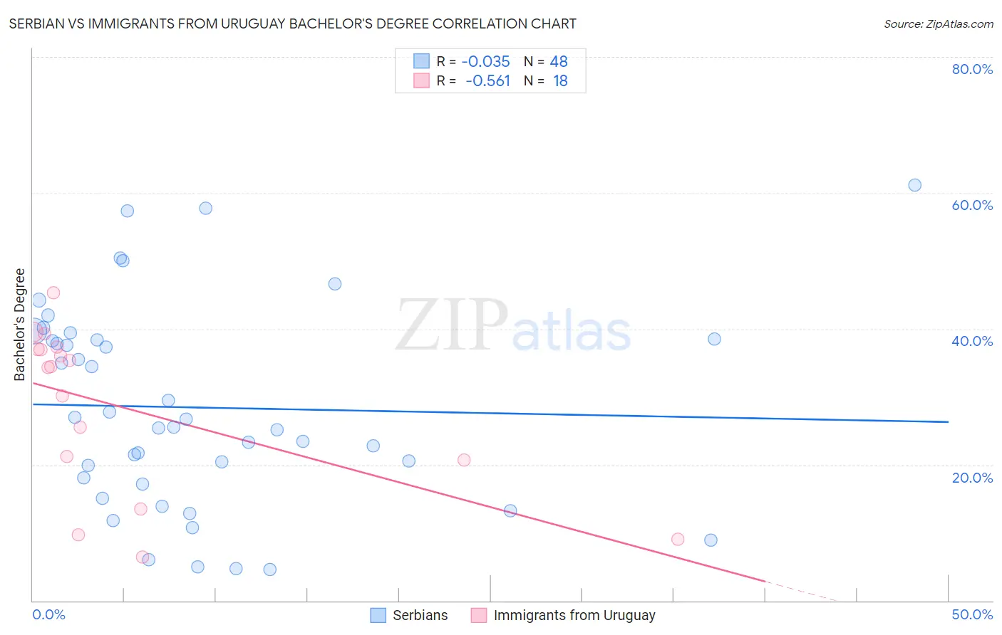 Serbian vs Immigrants from Uruguay Bachelor's Degree