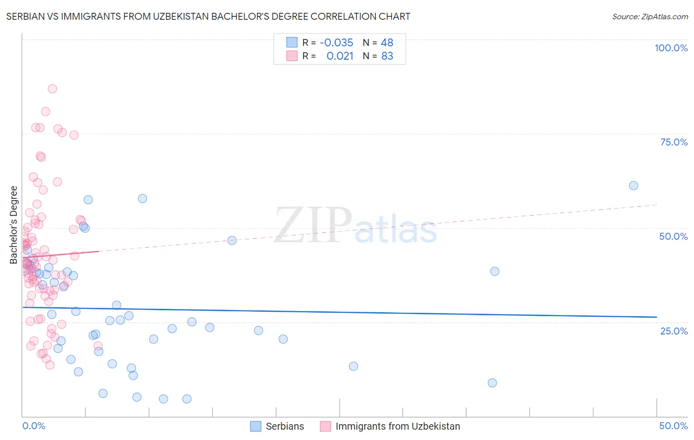Serbian vs Immigrants from Uzbekistan Bachelor's Degree