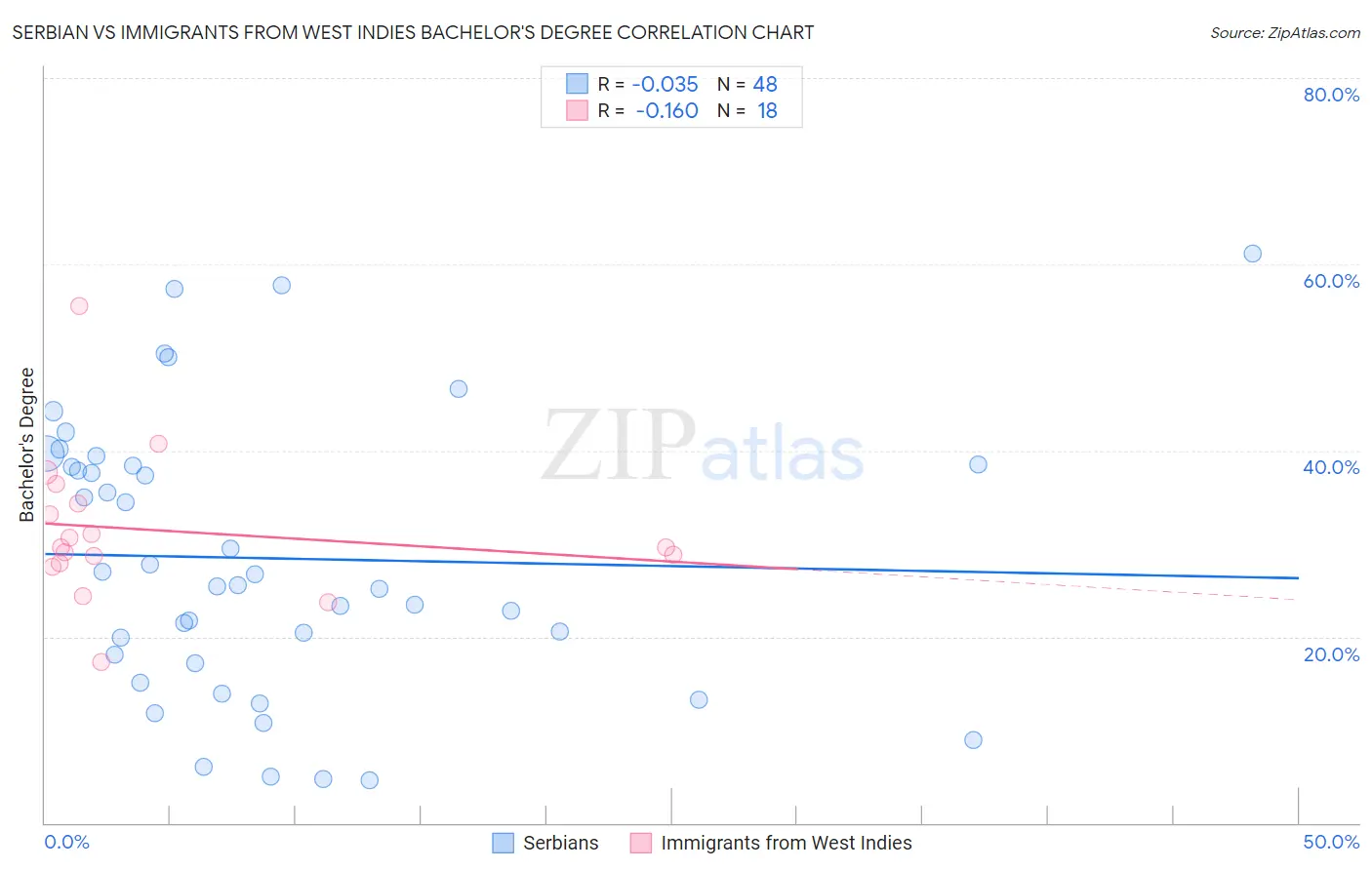 Serbian vs Immigrants from West Indies Bachelor's Degree
