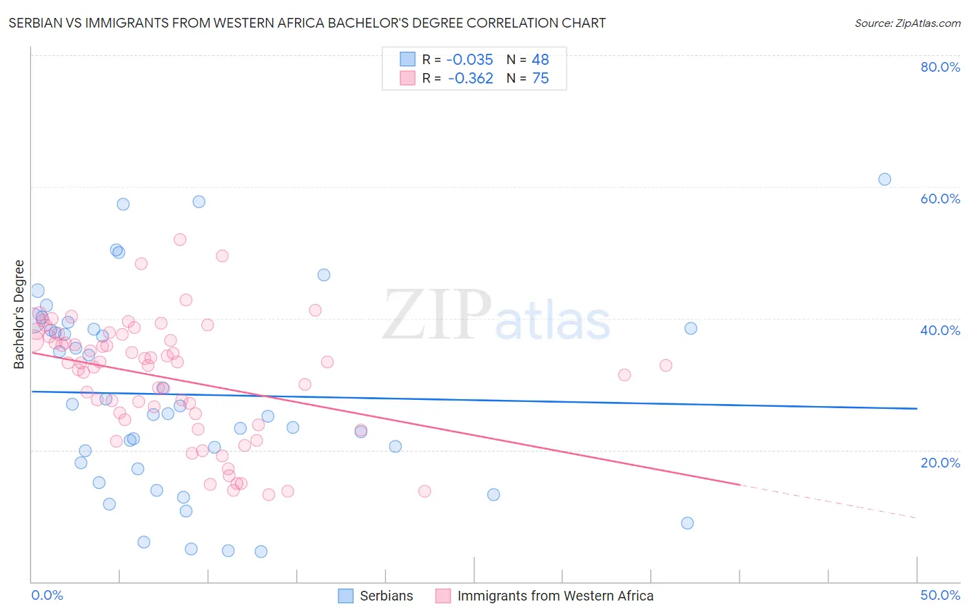 Serbian vs Immigrants from Western Africa Bachelor's Degree