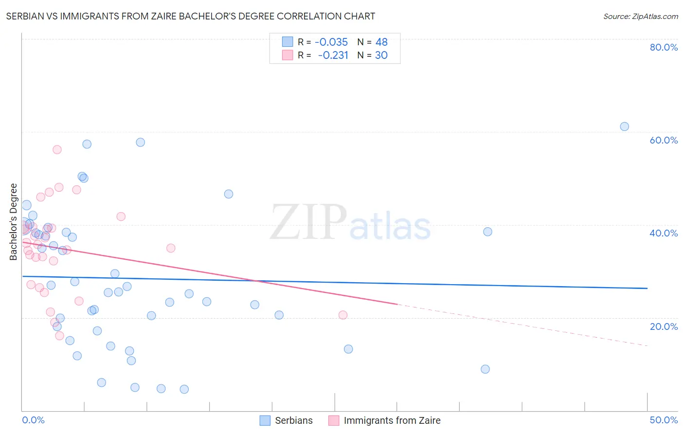 Serbian vs Immigrants from Zaire Bachelor's Degree