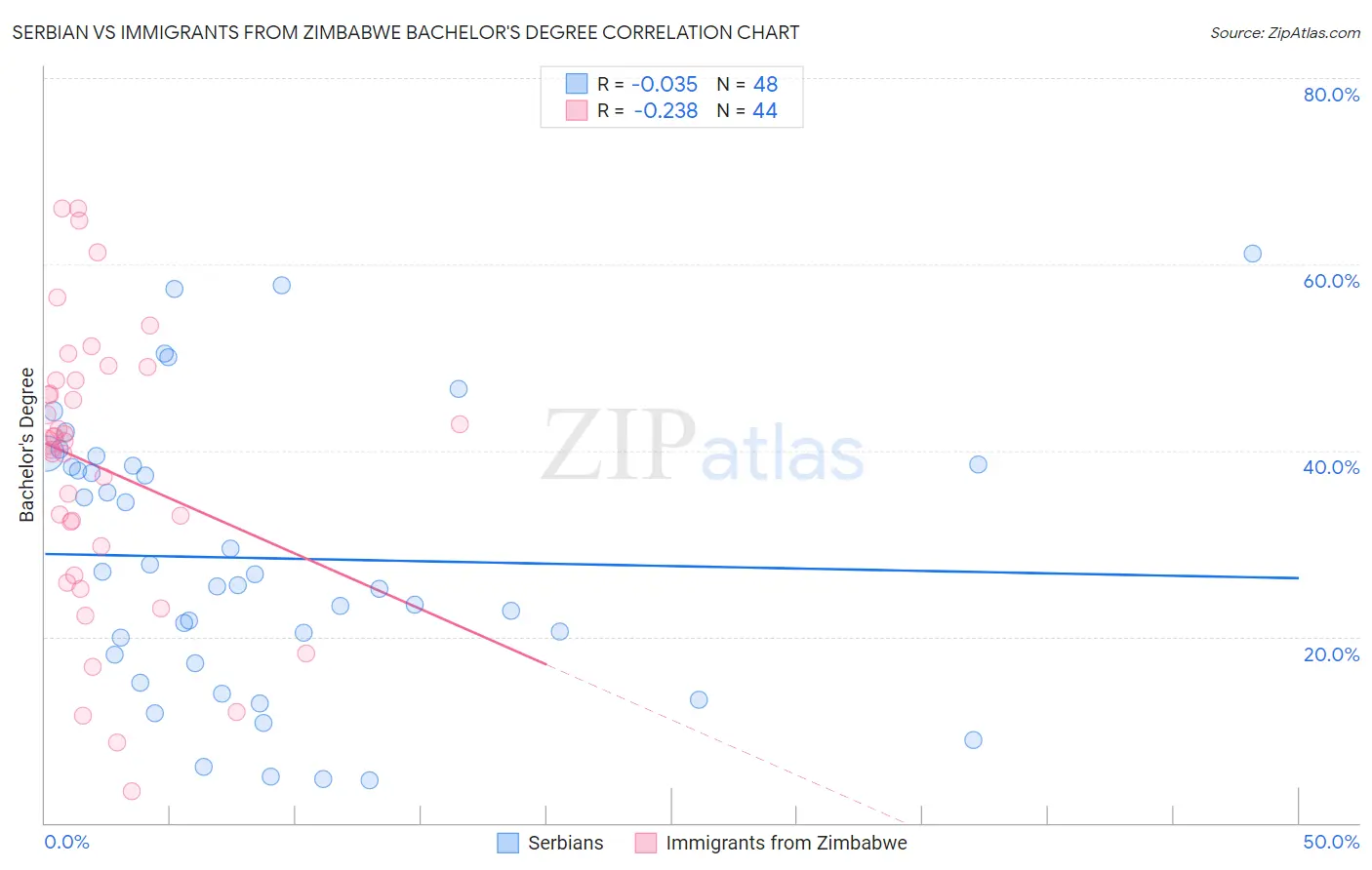 Serbian vs Immigrants from Zimbabwe Bachelor's Degree