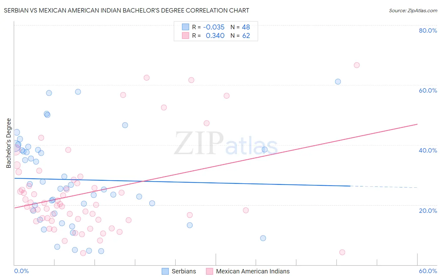 Serbian vs Mexican American Indian Bachelor's Degree