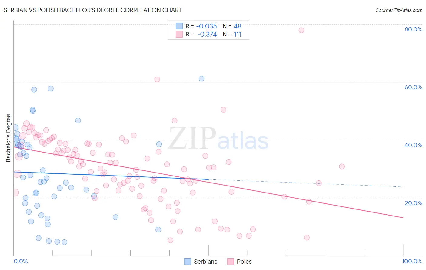 Serbian vs Polish Bachelor's Degree
