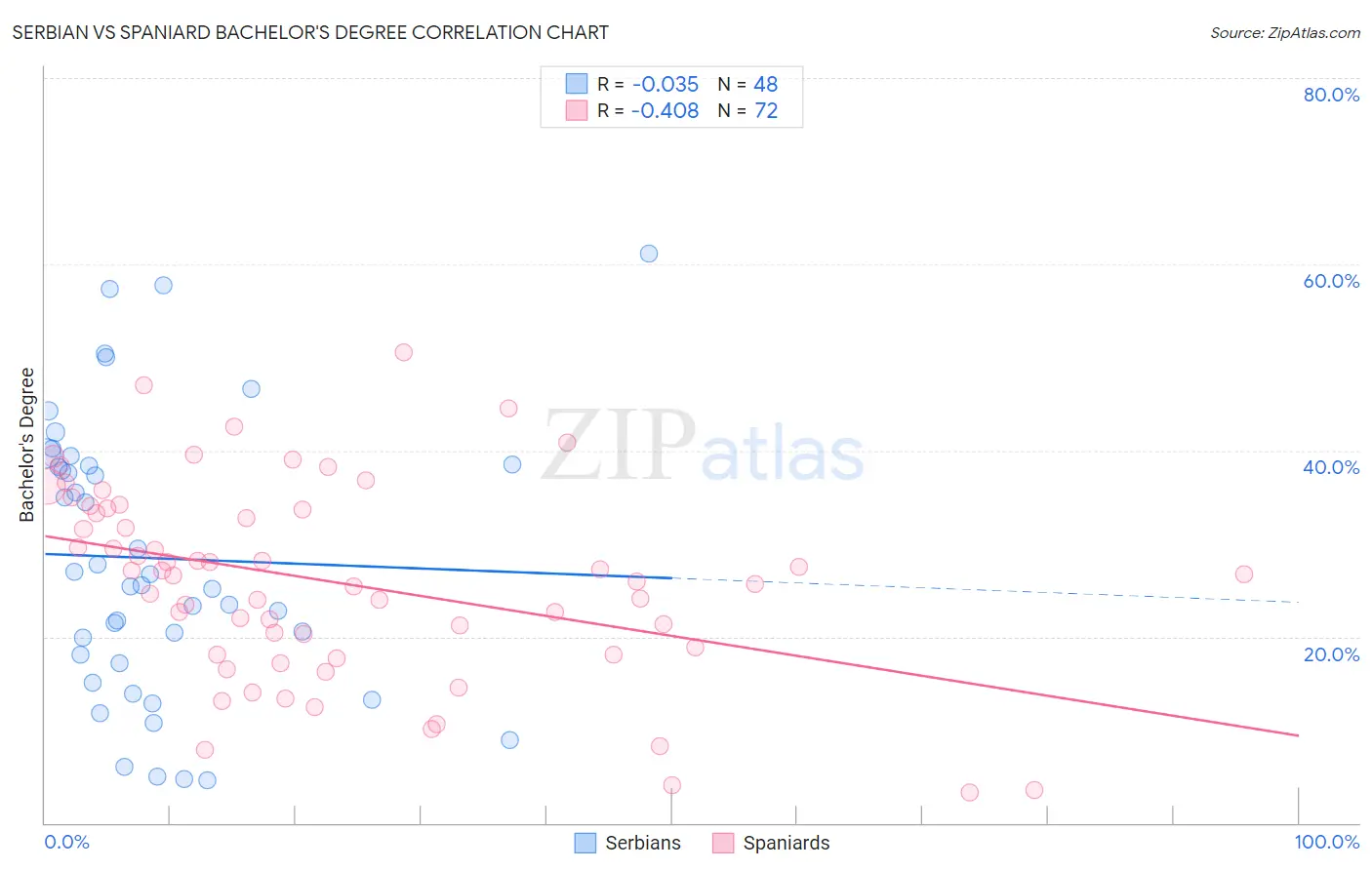 Serbian vs Spaniard Bachelor's Degree