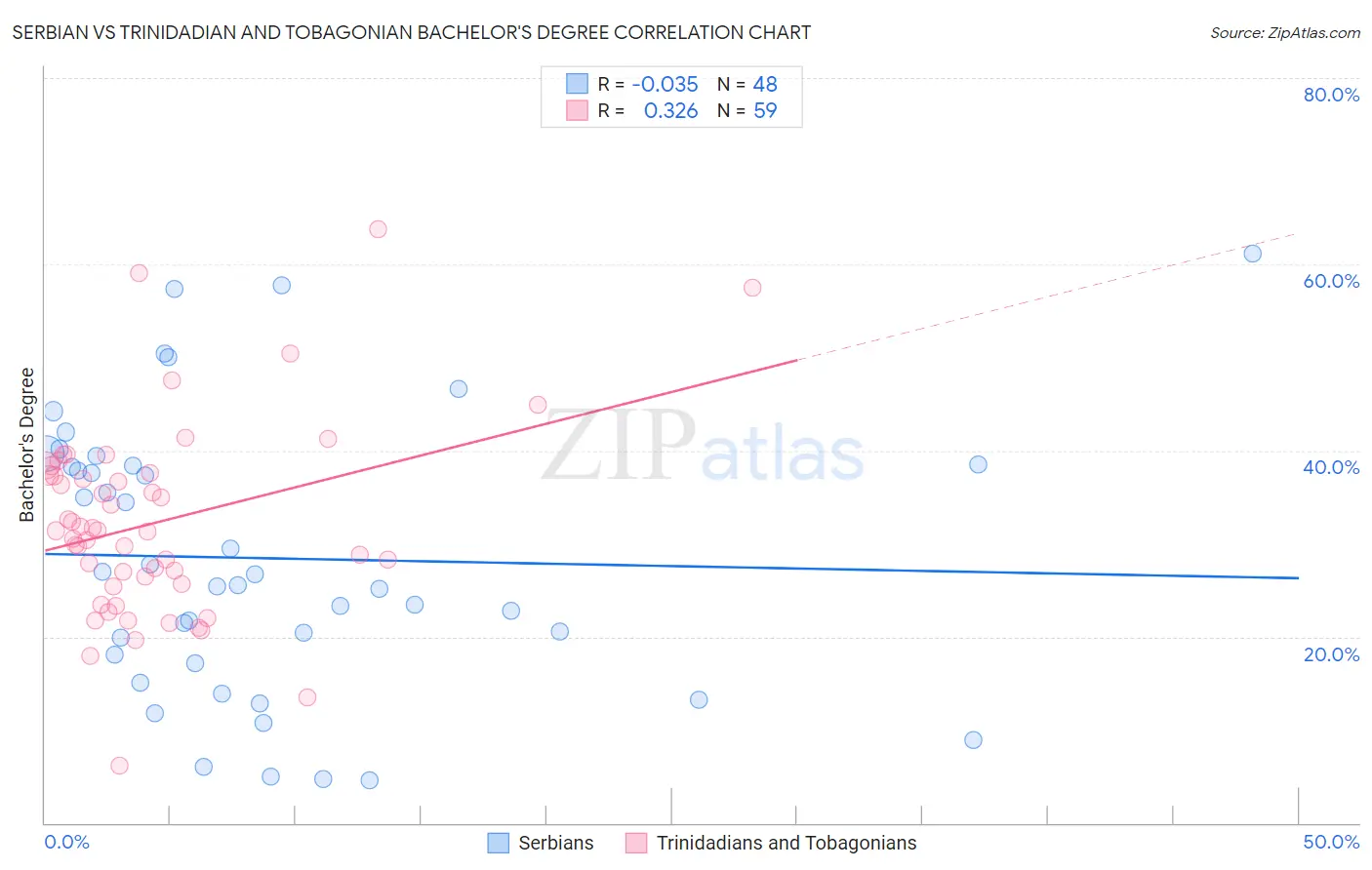 Serbian vs Trinidadian and Tobagonian Bachelor's Degree