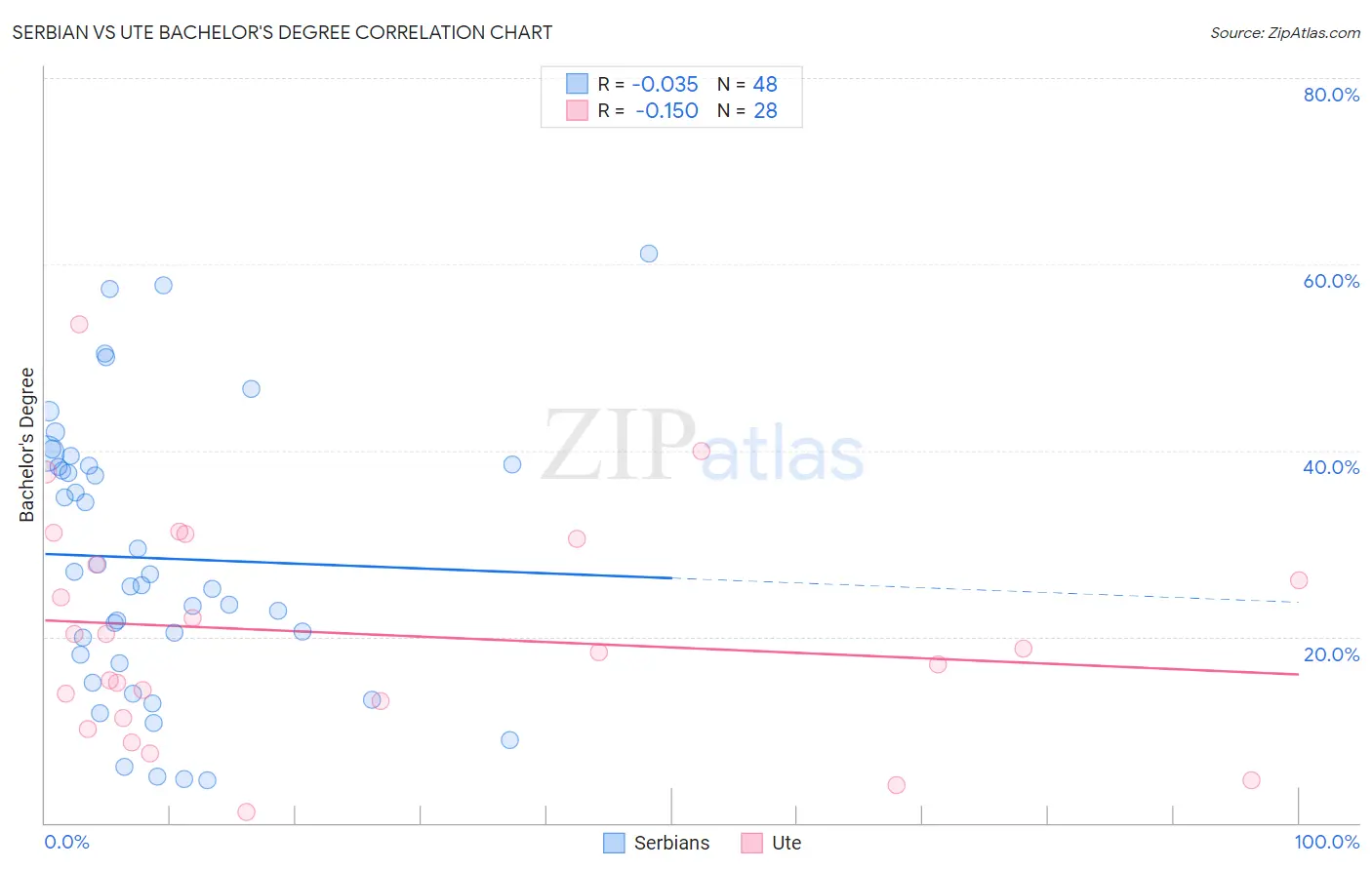 Serbian vs Ute Bachelor's Degree