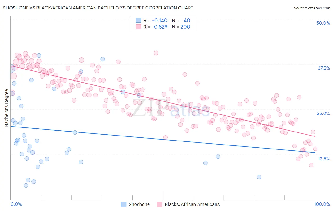 Shoshone vs Black/African American Bachelor's Degree