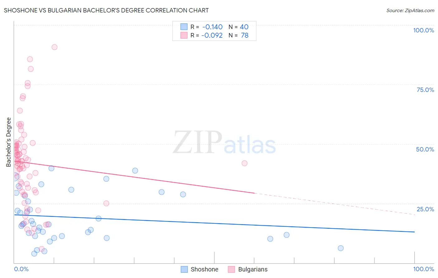 Shoshone vs Bulgarian Bachelor's Degree