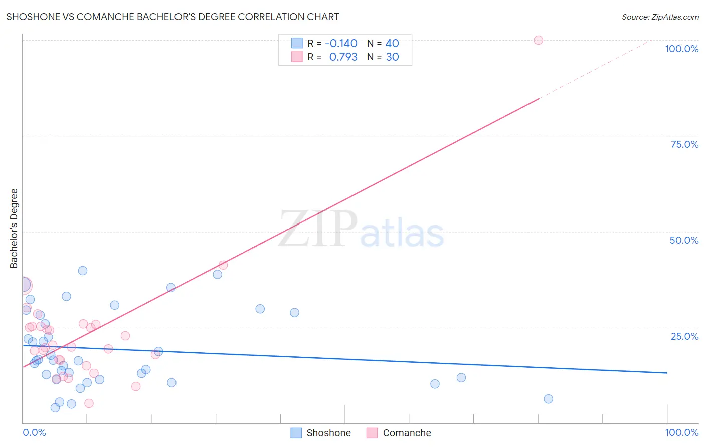 Shoshone vs Comanche Bachelor's Degree