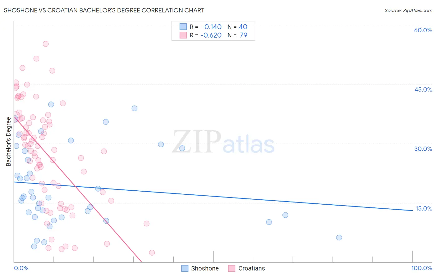 Shoshone vs Croatian Bachelor's Degree