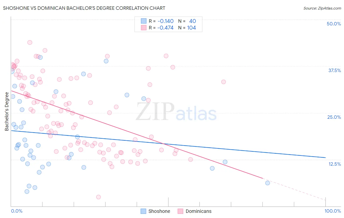 Shoshone vs Dominican Bachelor's Degree