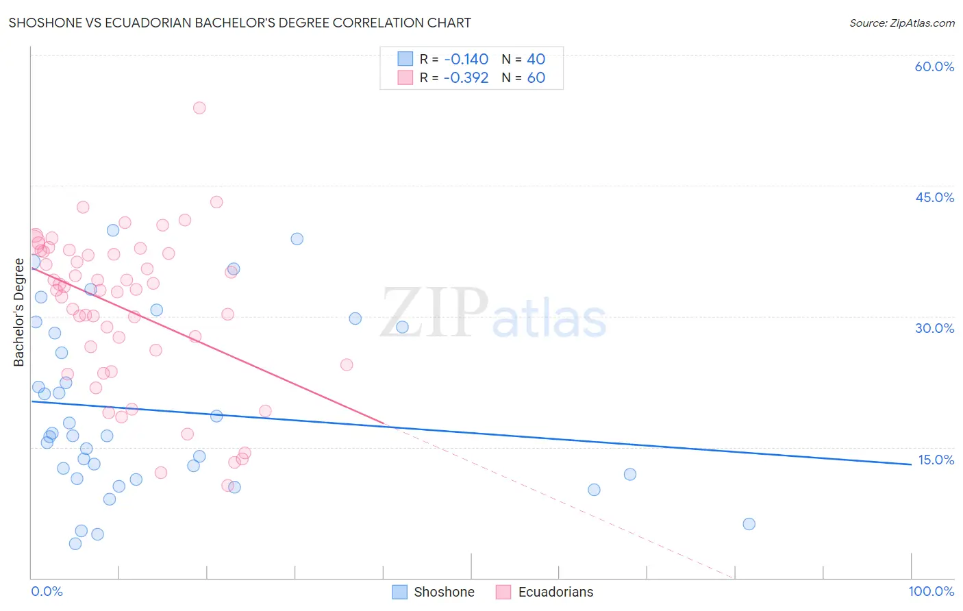 Shoshone vs Ecuadorian Bachelor's Degree