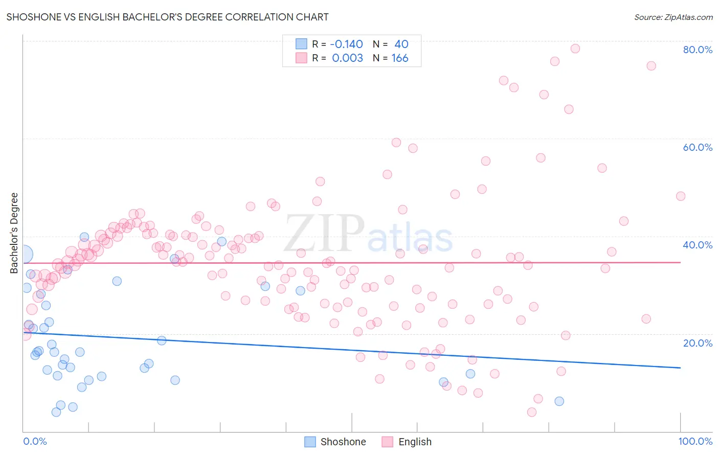 Shoshone vs English Bachelor's Degree