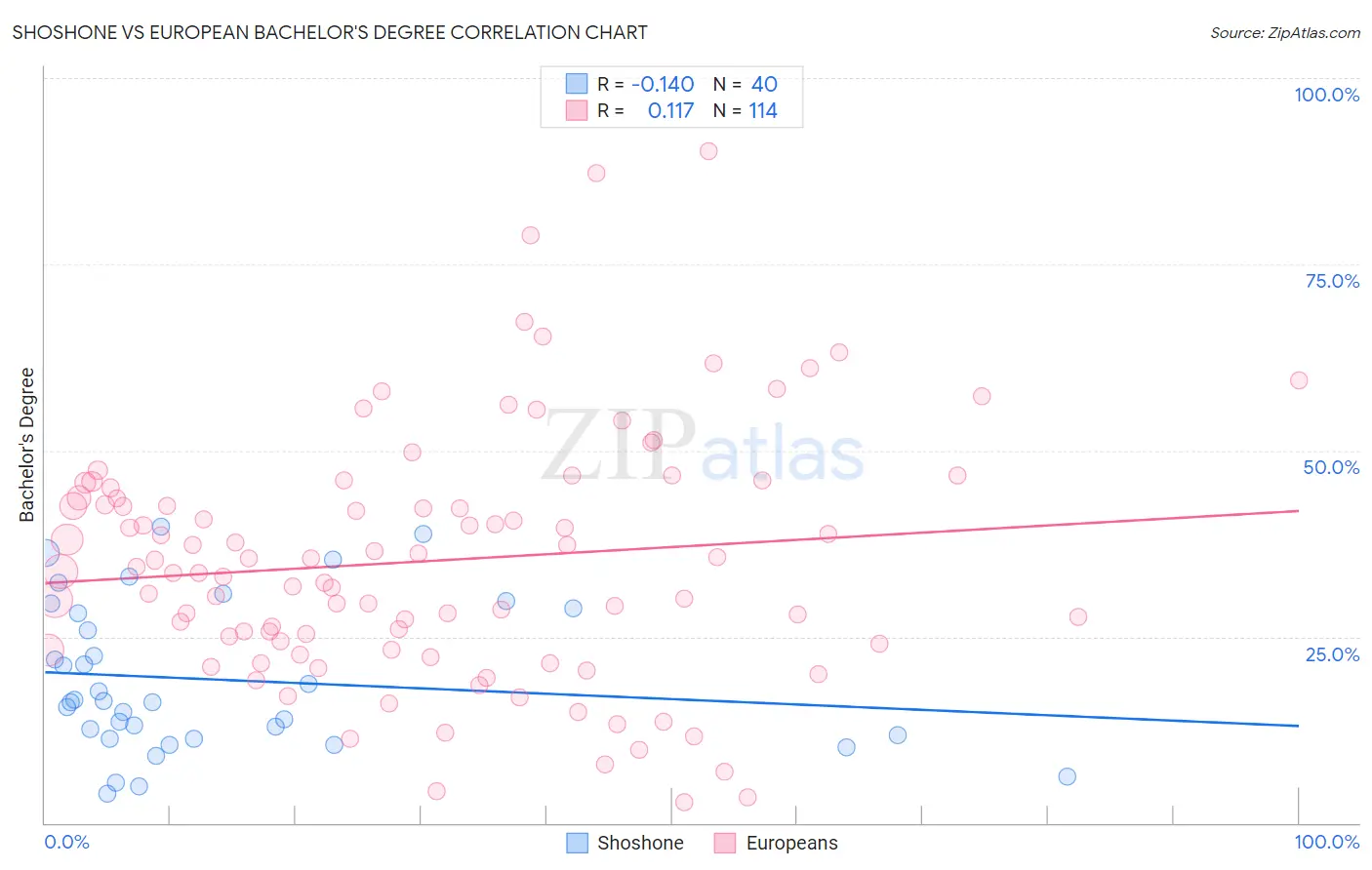 Shoshone vs European Bachelor's Degree