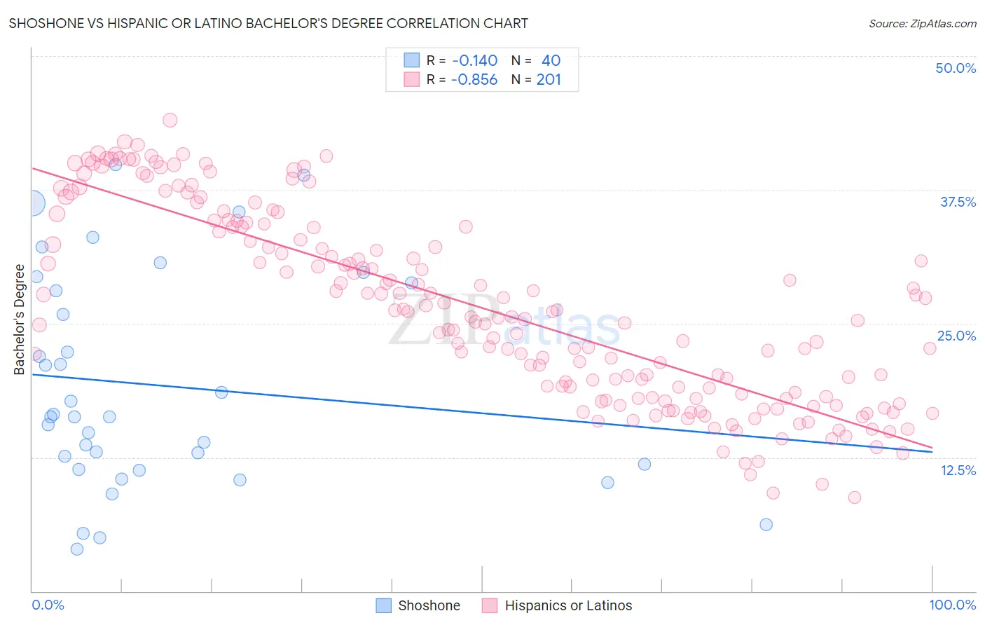 Shoshone vs Hispanic or Latino Bachelor's Degree