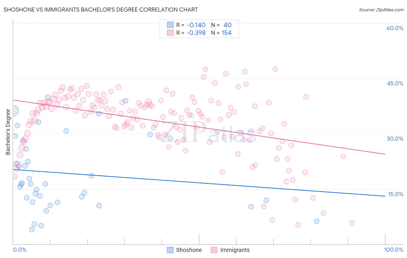 Shoshone vs Immigrants Bachelor's Degree