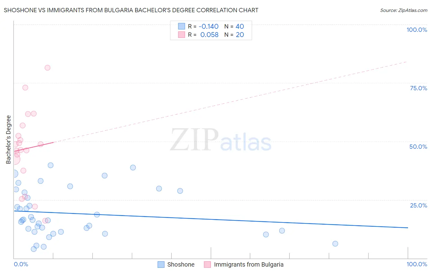 Shoshone vs Immigrants from Bulgaria Bachelor's Degree