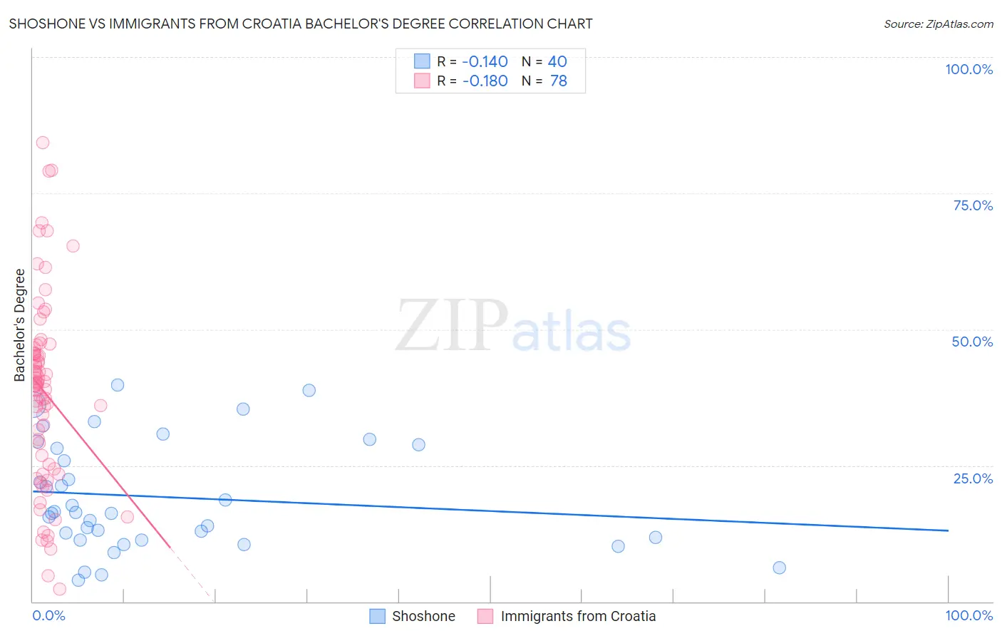 Shoshone vs Immigrants from Croatia Bachelor's Degree