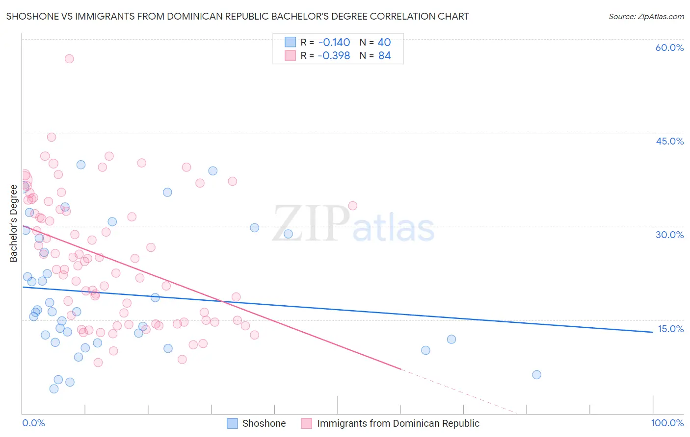 Shoshone vs Immigrants from Dominican Republic Bachelor's Degree