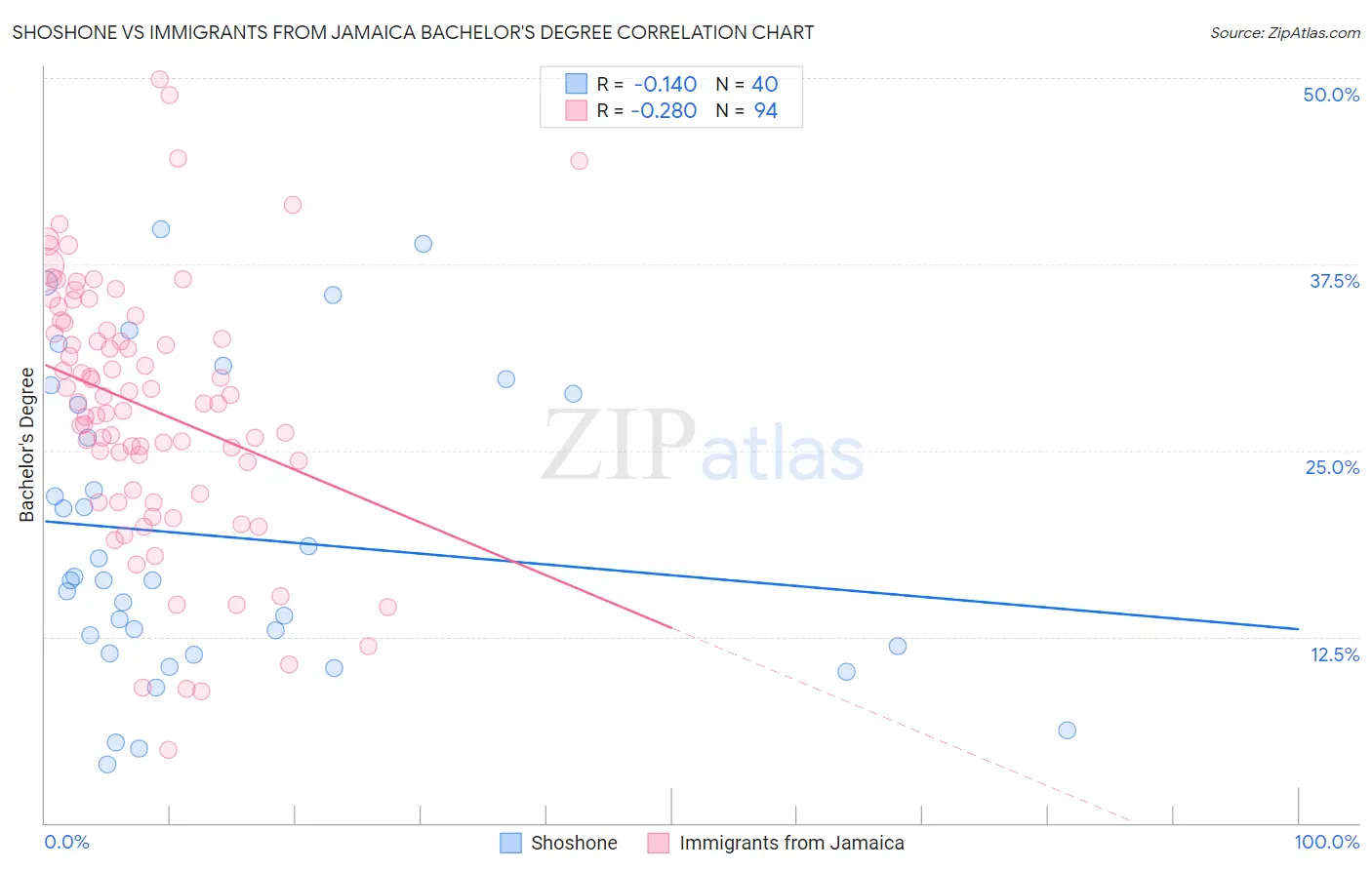 Shoshone vs Immigrants from Jamaica Bachelor's Degree